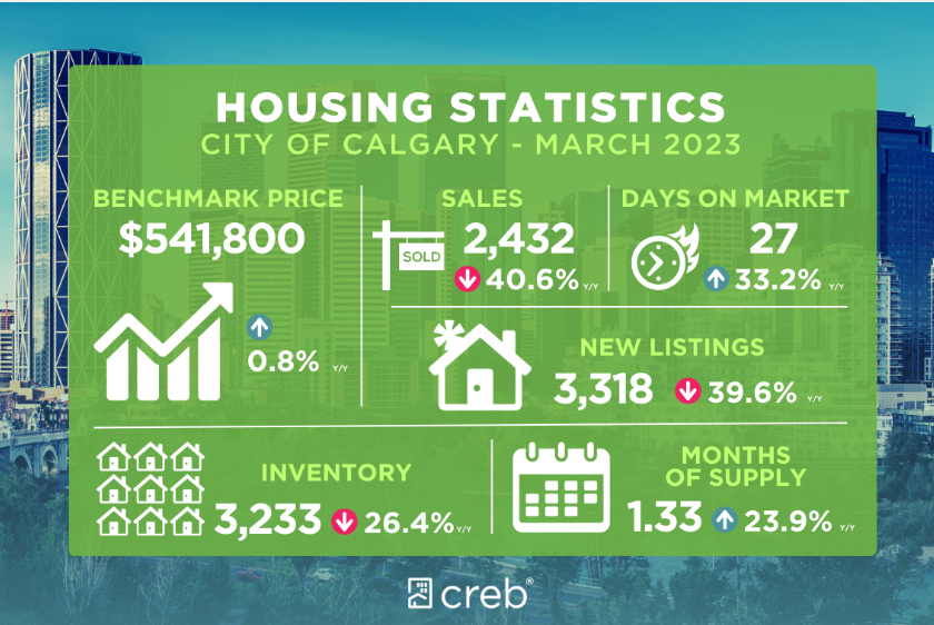 March 2023 Housing Market Update